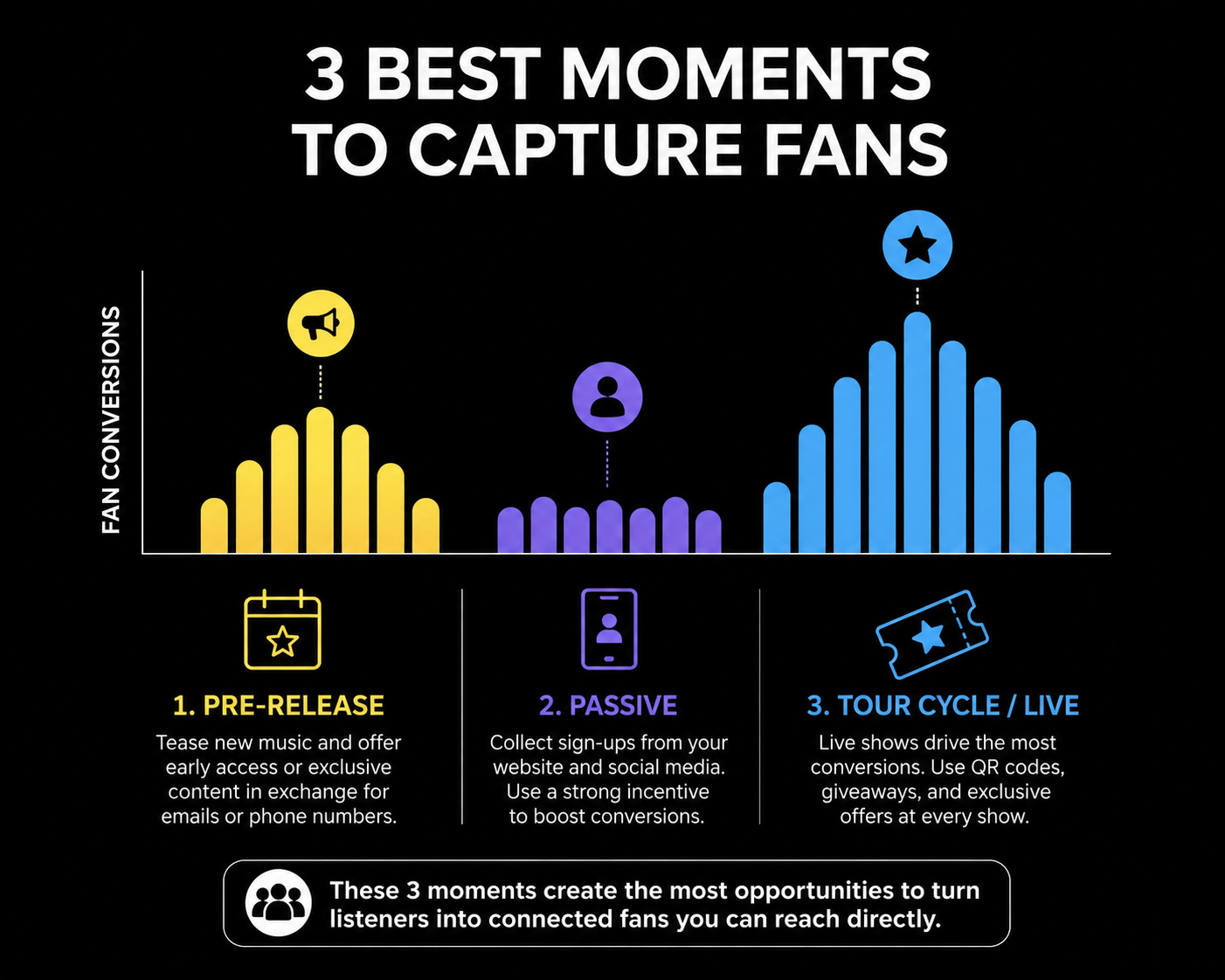 Graph showing the best moments to turn listeners into fans. Best is during a live show/performance, second best is the waround the hype of the (pre)release of a song. Third are all other moments, then a stronger incentive is required.